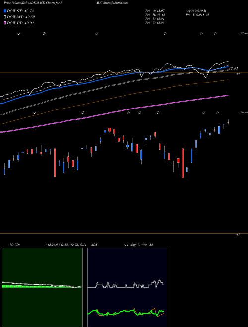 Munafa Innovator S&P 500 Power Buffer ETF Aug (PAUG) stock tips, volume analysis, indicator analysis [intraday, positional] for today and tomorrow