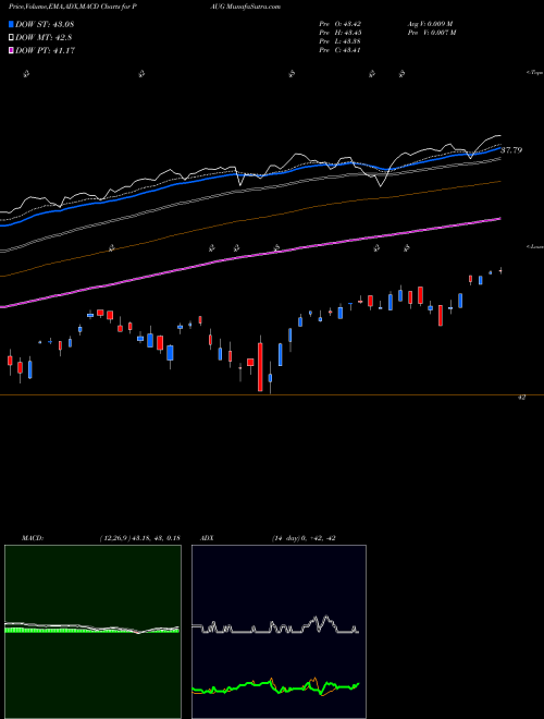 MACD charts various settings share PAUG Innovator S&P 500 Power Buffer ETF Aug AMEX Stock exchange 