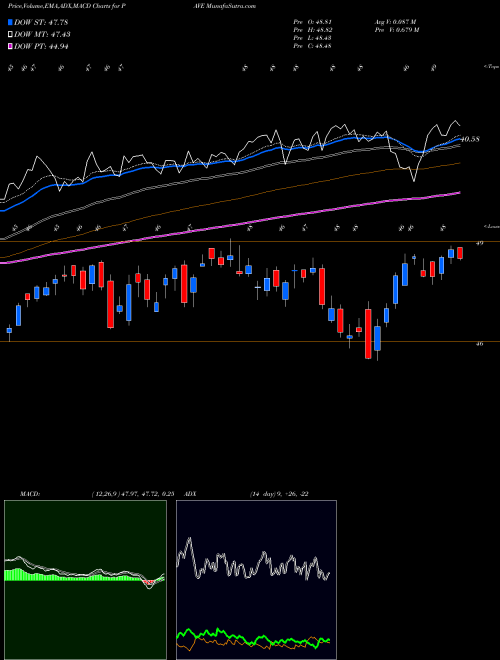 Munafa G-X US Infr Development ETF (PAVE) stock tips, volume analysis, indicator analysis [intraday, positional] for today and tomorrow