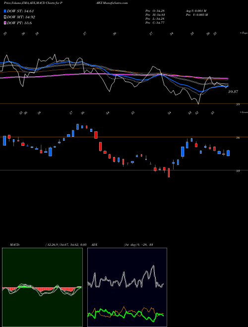 Munafa Proshares Pet Care ETF (PAWZ) stock tips, volume analysis, indicator analysis [intraday, positional] for today and tomorrow