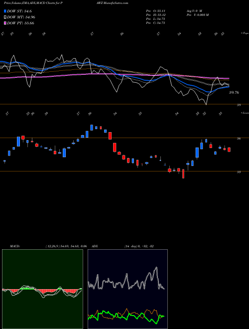 MACD charts various settings share PAWZ Proshares Pet Care ETF AMEX Stock exchange 