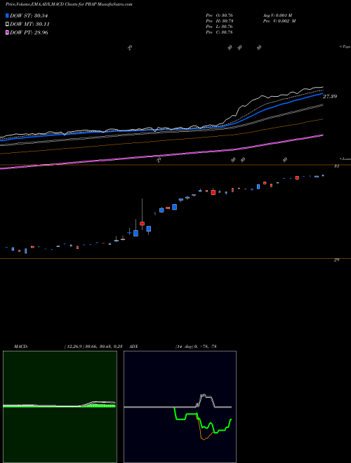 Munafa  (PBAP) stock tips, volume analysis, indicator analysis [intraday, positional] for today and tomorrow