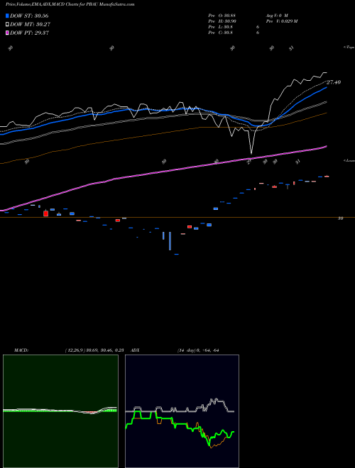 Munafa  (PBAU) stock tips, volume analysis, indicator analysis [intraday, positional] for today and tomorrow