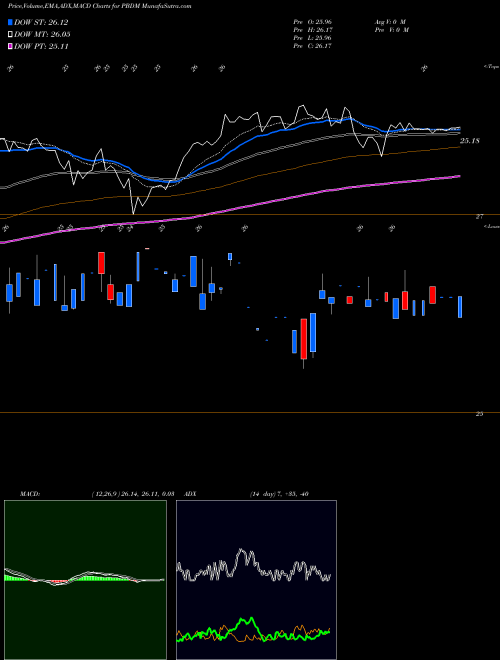 MACD charts various settings share PBDM Purebetasm FTSE Developed Ex-North America ETF AMEX Stock exchange 