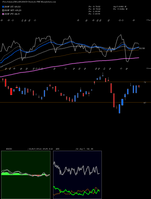 Munafa Dynamic Biotech & Genome Powershares (PBE) stock tips, volume analysis, indicator analysis [intraday, positional] for today and tomorrow
