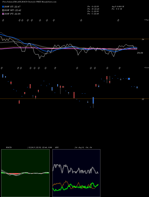 MACD charts various settings share PBEE Purebetasm FTSE Emerging Markets Invesco ETF AMEX Stock exchange 
