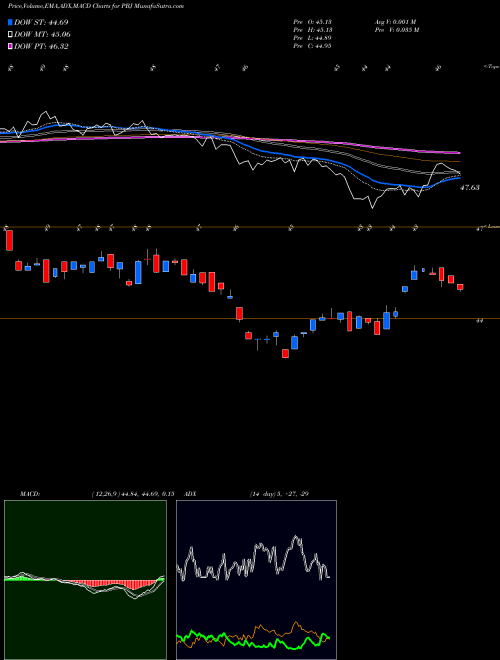 Munafa Dynamic Food & Beverage Powershares (PBJ) stock tips, volume analysis, indicator analysis [intraday, positional] for today and tomorrow