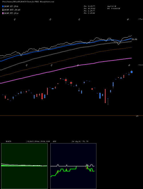 Munafa  (PBJL) stock tips, volume analysis, indicator analysis [intraday, positional] for today and tomorrow