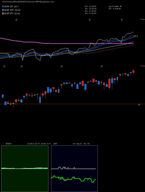 Munafa S&P 500 Buywrite Powershares (PBP) stock tips, volume analysis, indicator analysis [intraday, positional] for today and tomorrow