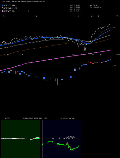Munafa  (PBSE) stock tips, volume analysis, indicator analysis [intraday, positional] for today and tomorrow