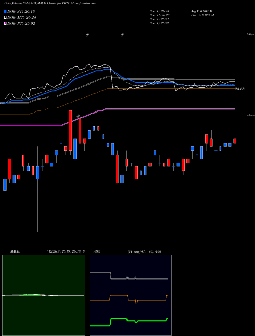 Munafa Purebetasm 0-5 Yr US TIPS Invesco ETF (PBTP) stock tips, volume analysis, indicator analysis [intraday, positional] for today and tomorrow