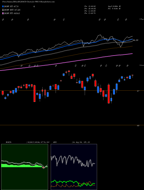 Munafa Purebetasm MSCI USA Invesco ETF (PBUS) stock tips, volume analysis, indicator analysis [intraday, positional] for today and tomorrow