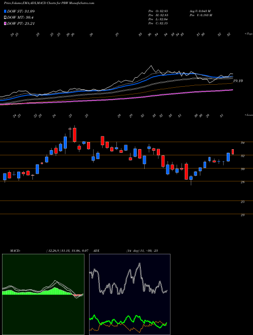 Munafa Wilderhill Clean Energy Powershares (PBW) stock tips, volume analysis, indicator analysis [intraday, positional] for today and tomorrow