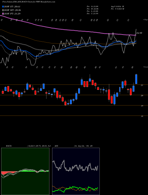 MACD charts various settings share PBW Wilderhill Clean Energy Powershares AMEX Stock exchange 