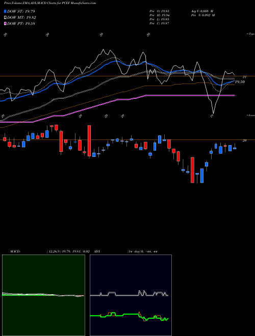Munafa CEF Income Composite Powershares (PCEF) stock tips, volume analysis, indicator analysis [intraday, positional] for today and tomorrow