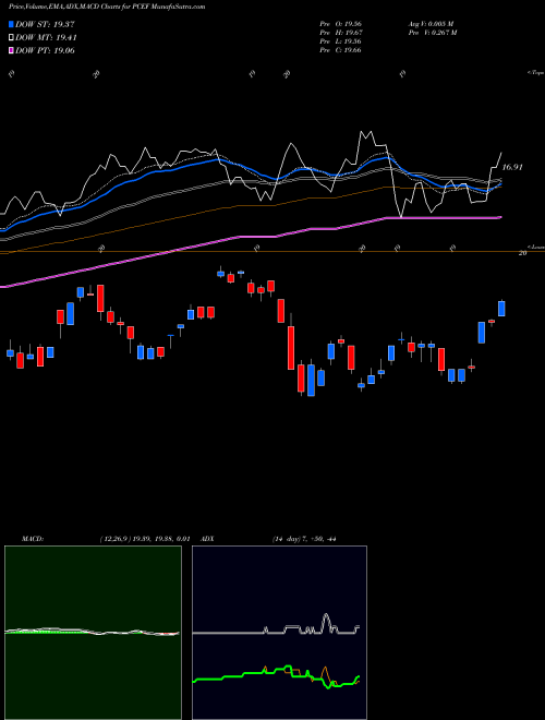 MACD charts various settings share PCEF CEF Income Composite Powershares AMEX Stock exchange 