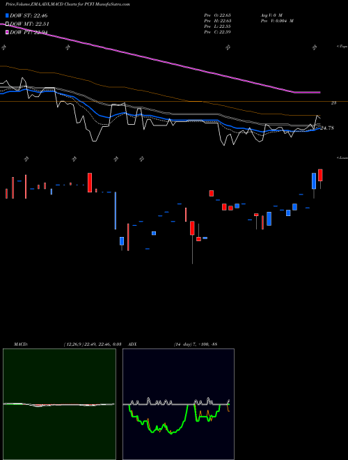 Munafa  (PCFI) stock tips, volume analysis, indicator analysis [intraday, positional] for today and tomorrow