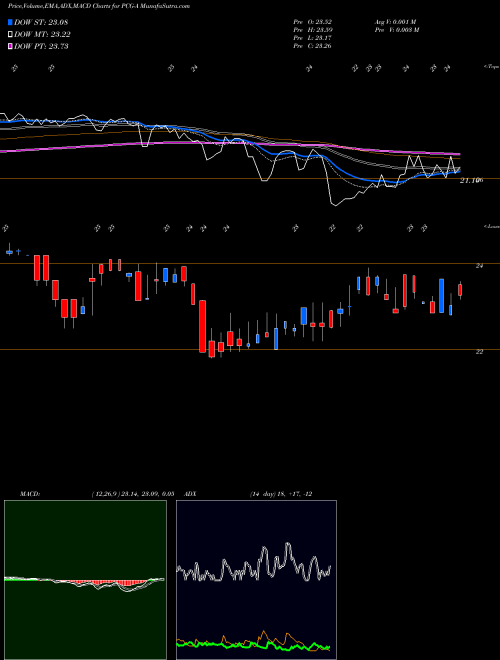 MACD charts various settings share PCG-A Pacific Gas El AMEX Stock exchange 