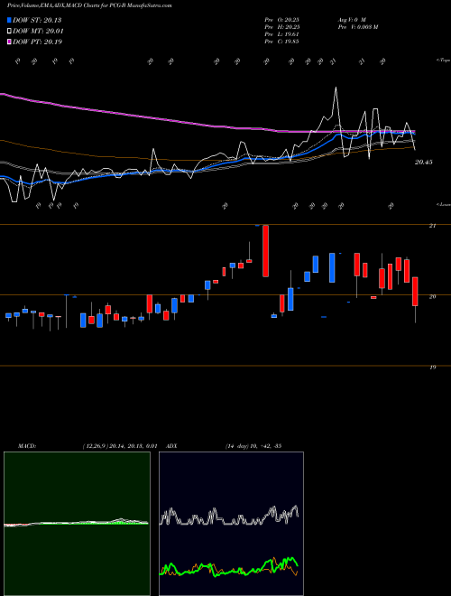 Munafa Pacific Gas El (PCG-B) stock tips, volume analysis, indicator analysis [intraday, positional] for today and tomorrow