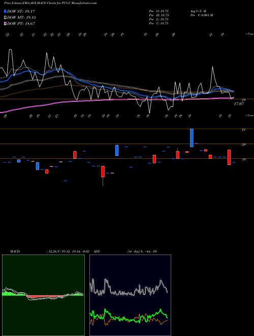 Munafa Pacific Gas El (PCG-C) stock tips, volume analysis, indicator analysis [intraday, positional] for today and tomorrow