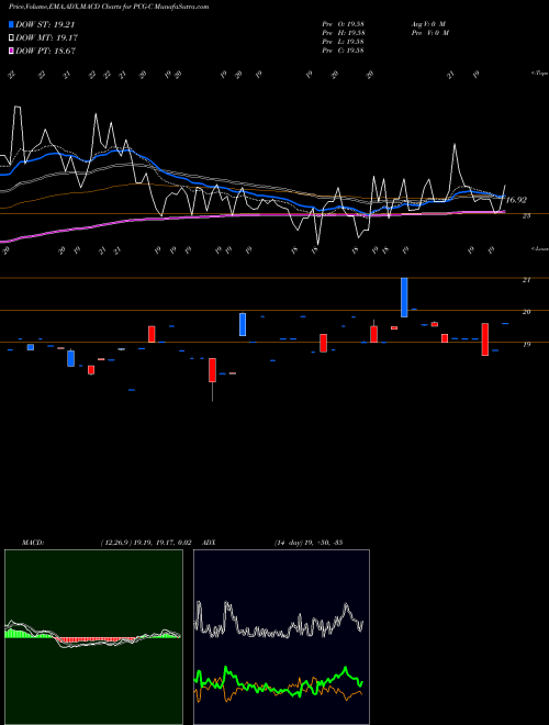 MACD charts various settings share PCG-C Pacific Gas El AMEX Stock exchange 