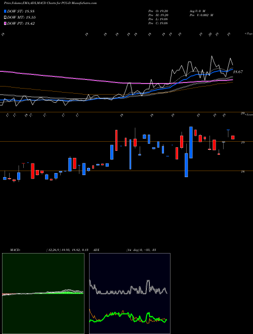 Munafa Pacific Gas El (PCG-D) stock tips, volume analysis, indicator analysis [intraday, positional] for today and tomorrow
