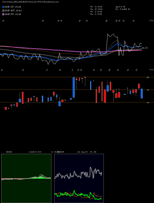 Munafa Pacific Gas El (PCG-E) stock tips, volume analysis, indicator analysis [intraday, positional] for today and tomorrow