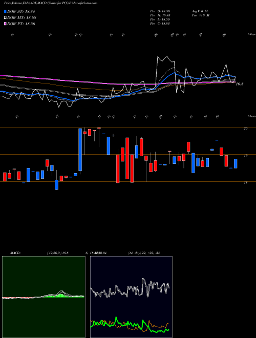 MACD charts various settings share PCG-E Pacific Gas El AMEX Stock exchange 