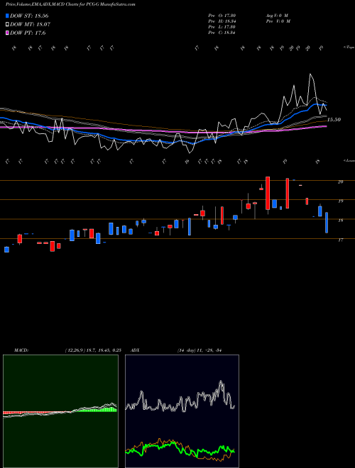 Munafa Pacific Gas El (PCG-G) stock tips, volume analysis, indicator analysis [intraday, positional] for today and tomorrow