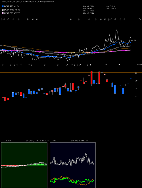 MACD charts various settings share PCG-G Pacific Gas El AMEX Stock exchange 