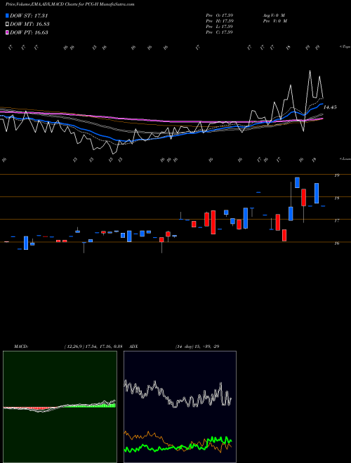 MACD charts various settings share PCG-H Pacific Gas El AMEX Stock exchange 