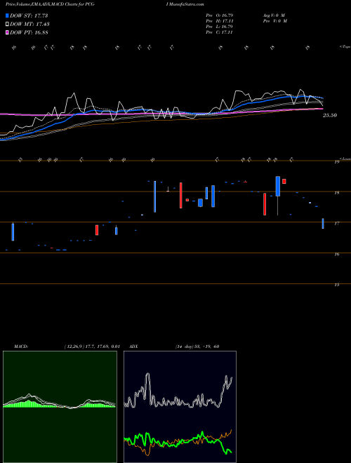 Munafa Pacific Gas El (PCG-I) stock tips, volume analysis, indicator analysis [intraday, positional] for today and tomorrow