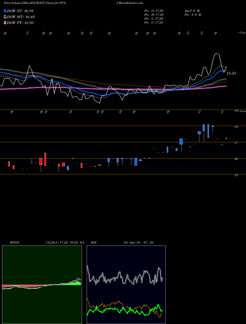 MACD charts various settings share PCG-I Pacific Gas El AMEX Stock exchange 