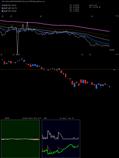 Munafa  (PCHI) stock tips, volume analysis, indicator analysis [intraday, positional] for today and tomorrow