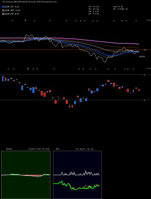 Munafa  (PCIG) stock tips, volume analysis, indicator analysis [intraday, positional] for today and tomorrow