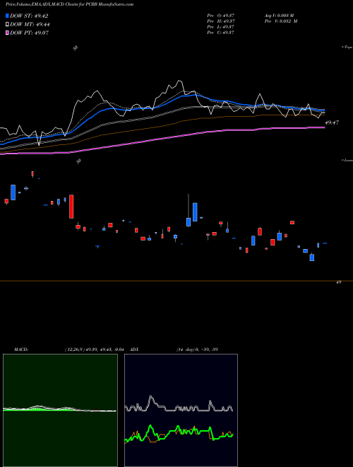 Munafa  (PCRB) stock tips, volume analysis, indicator analysis [intraday, positional] for today and tomorrow