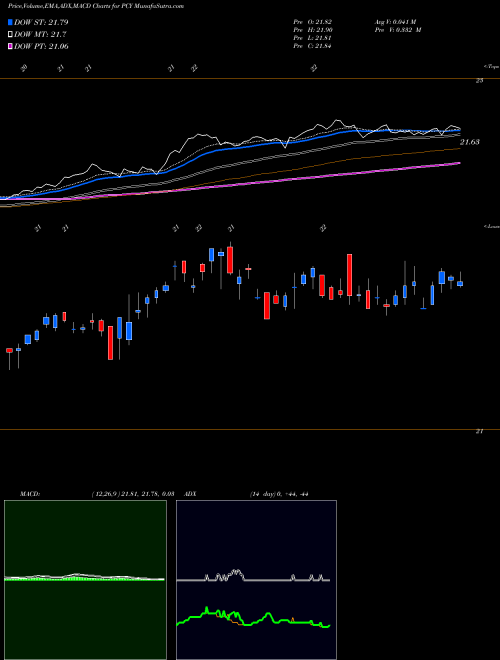 MACD charts various settings share PCY Emrg Mkts Sovereign Debt Powershares AMEX Stock exchange 