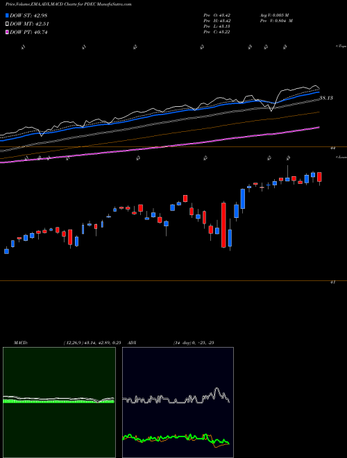 Munafa Innovator S&P 500 Power Buffer ETF Dec (PDEC) stock tips, volume analysis, indicator analysis [intraday, positional] for today and tomorrow