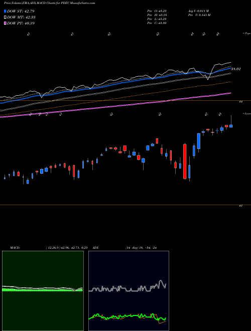 MACD charts various settings share PDEC Innovator S&P 500 Power Buffer ETF Dec AMEX Stock exchange 