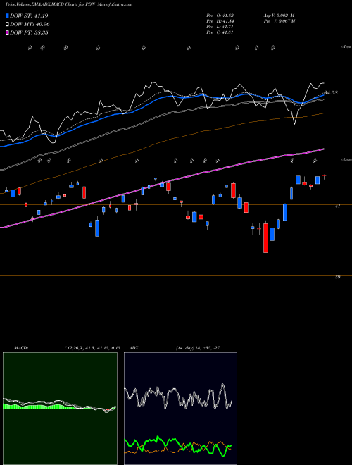 Munafa FTSE Rafi Dev Mkts Ex-US S/M Powershares (PDN) stock tips, volume analysis, indicator analysis [intraday, positional] for today and tomorrow