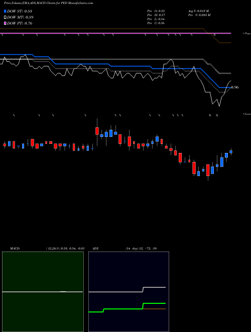 MACD charts various settings share PED Pedevco Corp. Common Stock AMEX Stock exchange 