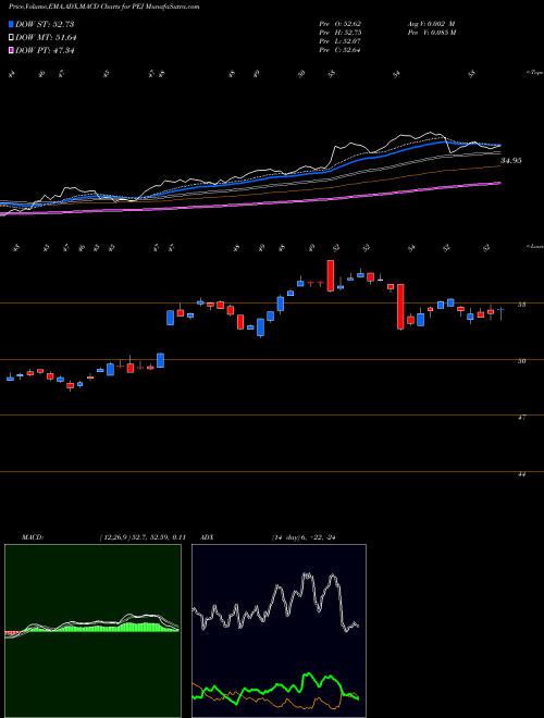 Munafa Dynamic Leisure & Entertain Powershares (PEJ) stock tips, volume analysis, indicator analysis [intraday, positional] for today and tomorrow