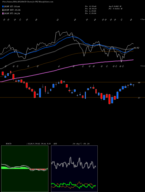 MACD charts various settings share PEJ Dynamic Leisure & Entertain Powershares AMEX Stock exchange 