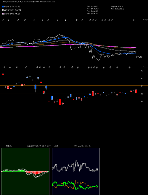 MACD charts various settings share PEK China ETF Market Vectors AMEX Stock exchange 