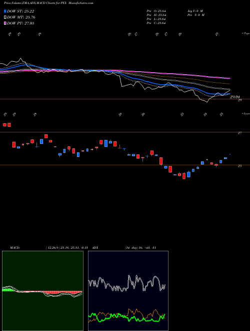 Munafa Global Listed Private Proshares (PEX) stock tips, volume analysis, indicator analysis [intraday, positional] for today and tomorrow