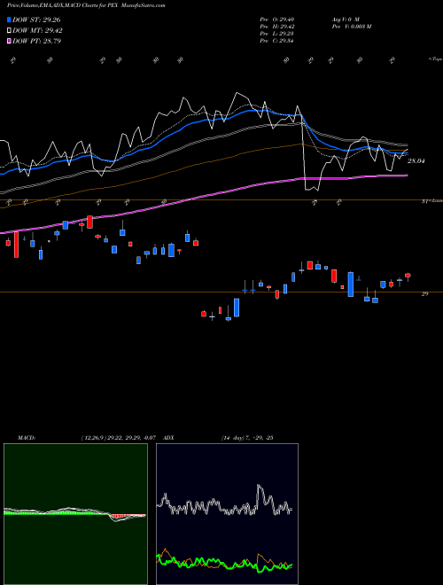 Munafa Global Listed Private Proshares (PEX) stock tips, volume analysis, indicator analysis [intraday, positional] for today and tomorrow