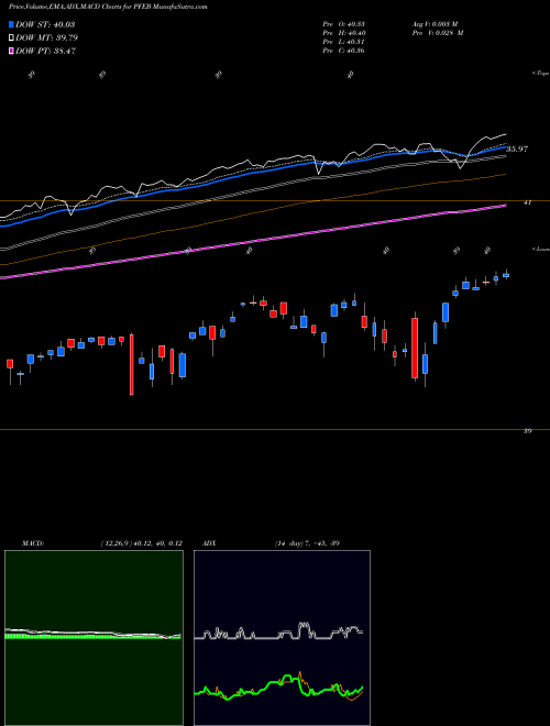 Munafa Innovator S&P 500 Power Buffer ETF Feb (PFEB) stock tips, volume analysis, indicator analysis [intraday, positional] for today and tomorrow