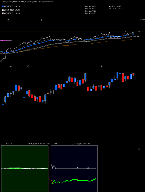 Munafa S&P US Preferred Stock Index Ishares (PFF) stock tips, volume analysis, indicator analysis [intraday, positional] for today and tomorrow