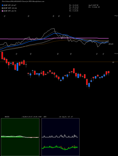 Munafa Virtus Infracap U.S. Preferred Stock ETF (PFFA) stock tips, volume analysis, indicator analysis [intraday, positional] for today and tomorrow
