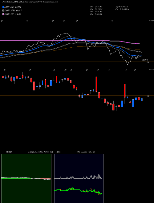 MACD charts various settings share PFFD Global X U.S. Preferred ETF AMEX Stock exchange 
